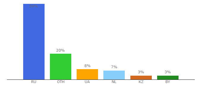 Top 10 Visitors Percentage By Countries for mirkosmosa.ru