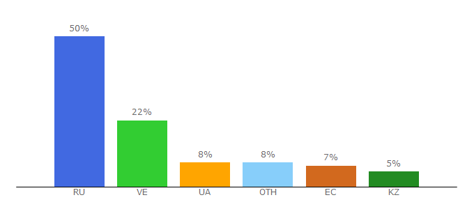 Top 10 Visitors Percentage By Countries for mirkzn.ru