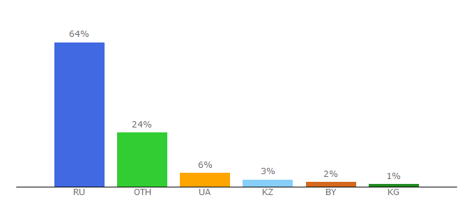 Top 10 Visitors Percentage By Countries for mirpozitiva.ru