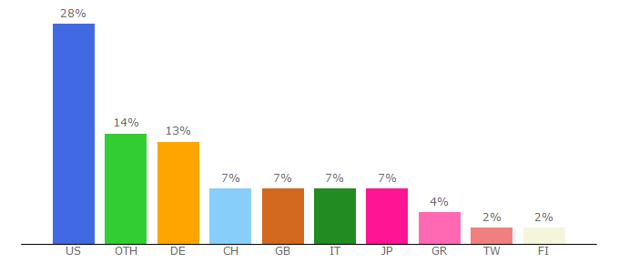 Top 10 Visitors Percentage By Countries for mirrorlessrumors.com