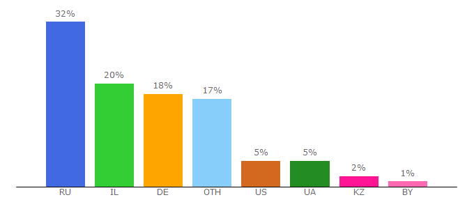 Top 10 Visitors Percentage By Countries for mirvokrugnas.com