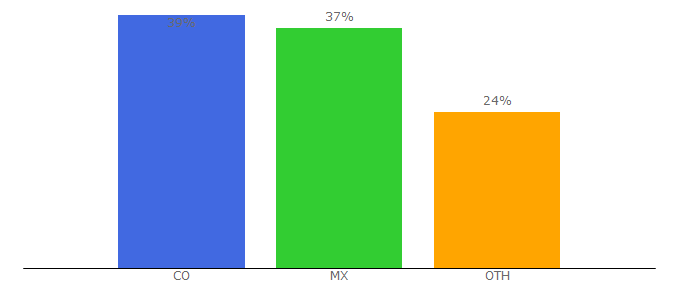 Top 10 Visitors Percentage By Countries for misabogados.com.co