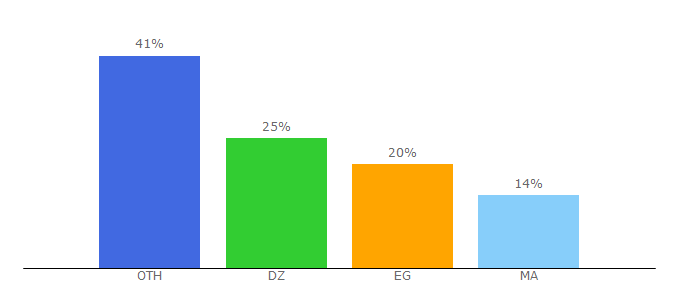 Top 10 Visitors Percentage By Countries for misaha.com