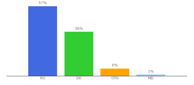 Top 10 Visitors Percentage By Countries for misatv.ro