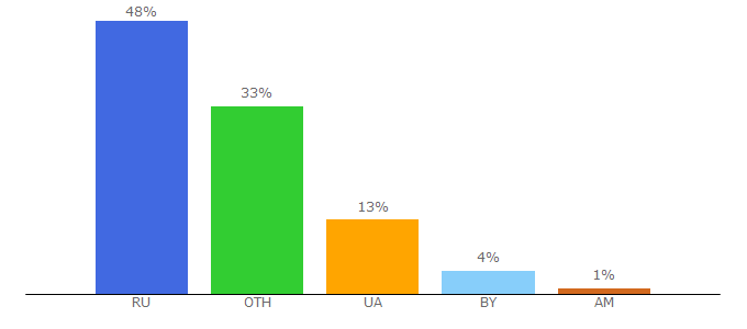 Top 10 Visitors Percentage By Countries for misha.blog