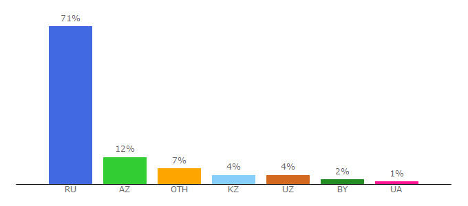 Top 10 Visitors Percentage By Countries for mishka-knizhka.ru