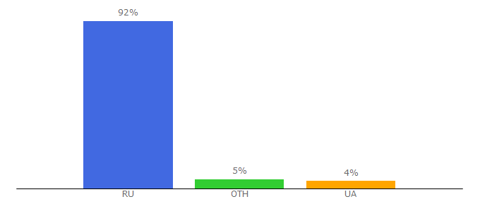 Top 10 Visitors Percentage By Countries for mishka-shop.com