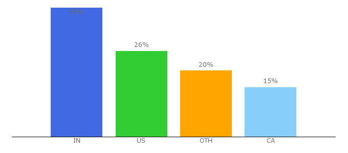 Top 10 Visitors Percentage By Countries for misk.com