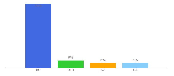 Top 10 Visitors Percentage By Countries for misseva.ru