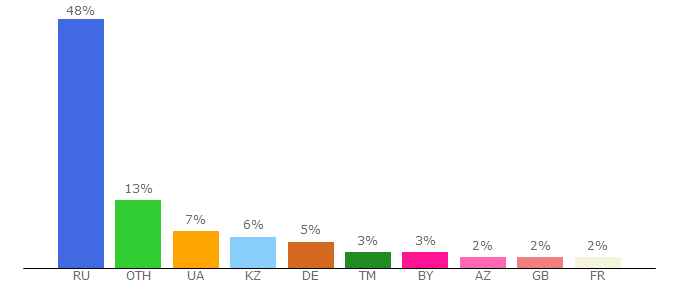 Top 10 Visitors Percentage By Countries for missfit.ru