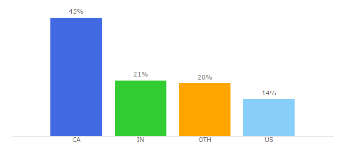 Top 10 Visitors Percentage By Countries for mississauga.momstown.ca