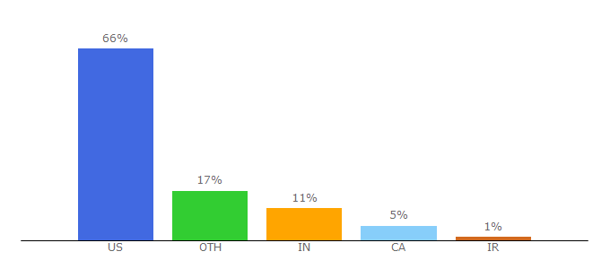 Top 10 Visitors Percentage By Countries for missouribotanicalgarden.org