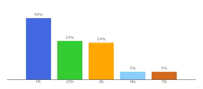 Top 10 Visitors Percentage By Countries for mister-wong.fr