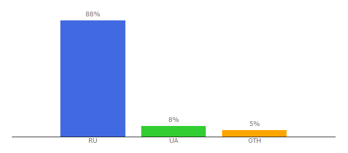 Top 10 Visitors Percentage By Countries for mister-wong.ru