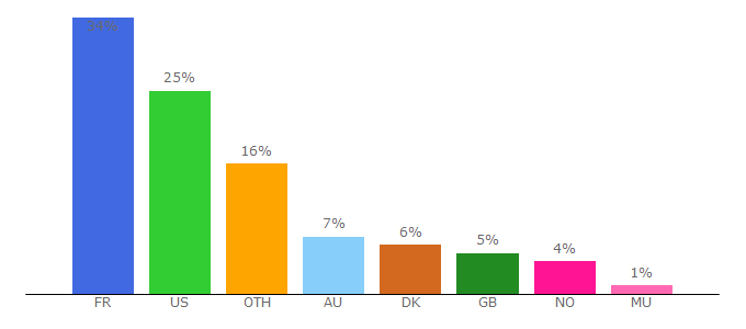 Top 10 Visitors Percentage By Countries for mistforums.com