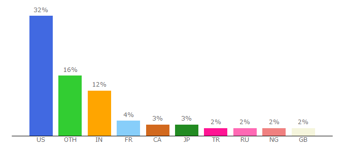 Top 10 Visitors Percentage By Countries for mit.edu