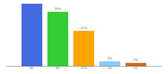 Top 10 Visitors Percentage By Countries for miu.by