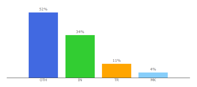 Top 10 Visitors Percentage By Countries for mixgames1.com