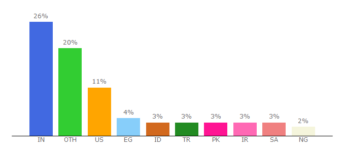 Top 10 Visitors Percentage By Countries for mixkit.co