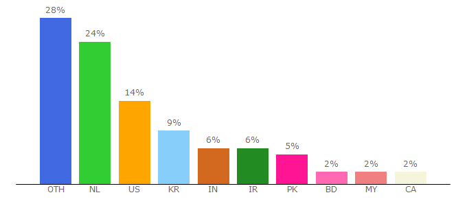 Top 10 Visitors Percentage By Countries for mixloads.com