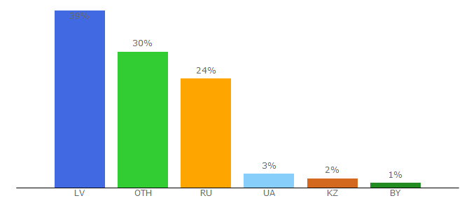 Top 10 Visitors Percentage By Countries for mixnews.lv