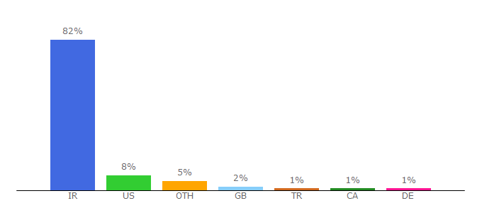 Top 10 Visitors Percentage By Countries for miyanali.com