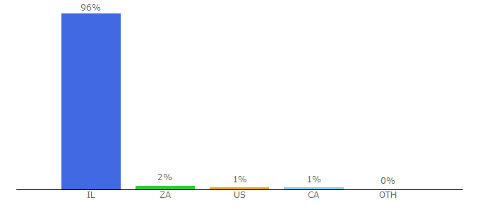 Top 10 Visitors Percentage By Countries for mizrahi-tefahot.co.il
