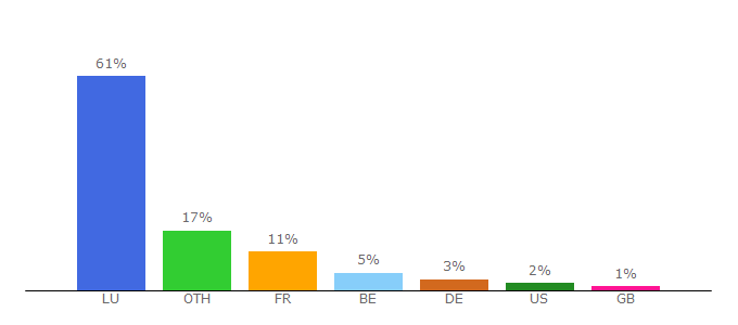 Top 10 Visitors Percentage By Countries for mj.public.lu