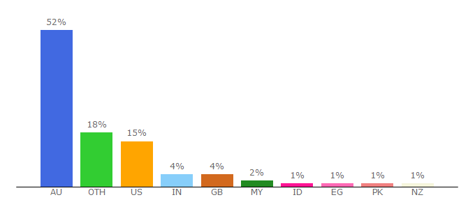 Top 10 Visitors Percentage By Countries for mja.com.au