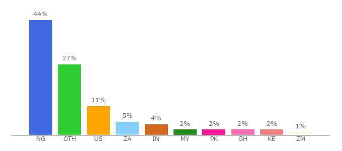 Top 10 Visitors Percentage By Countries for mjemagazine.com