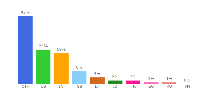 Top 10 Visitors Percentage By Countries for mjnet.com