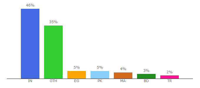 Top 10 Visitors Percentage By Countries for mki9.com