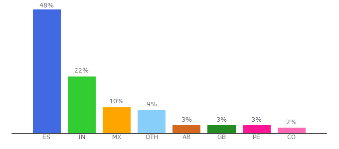 Top 10 Visitors Percentage By Countries for mktfan.com