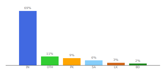 Top 10 Visitors Percentage By Countries for mkvcinemas.ink