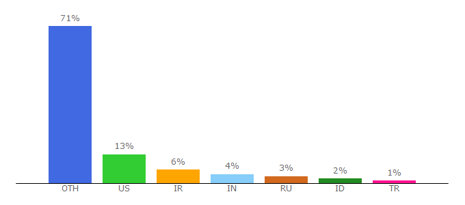 Top 10 Visitors Percentage By Countries for mkvtoolnix.download