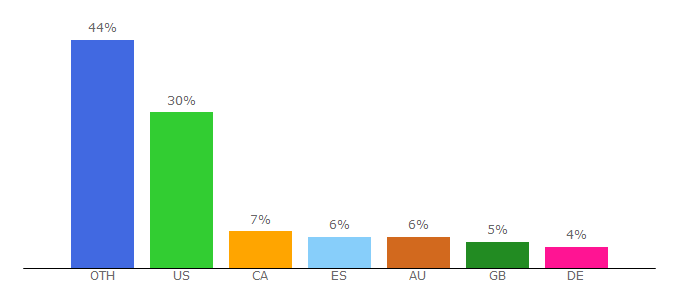 Top 10 Visitors Percentage By Countries for mlgflappybird420.com