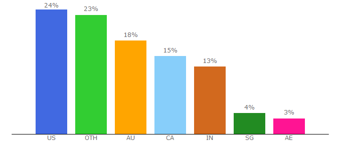 Top 10 Visitors Percentage By Countries for mlveda.com