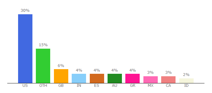 Top 10 Visitors Percentage By Countries for mma.tv