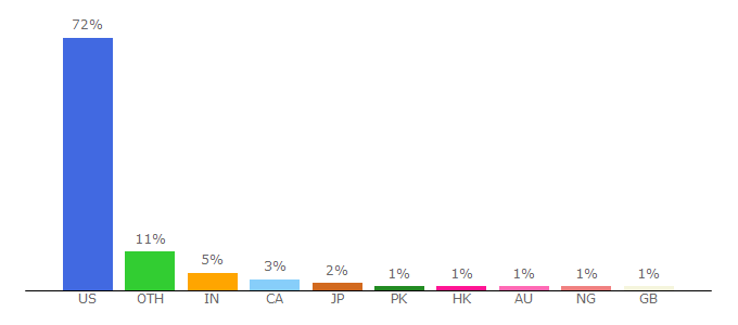 Top 10 Visitors Percentage By Countries for mmajunkie.usatoday.com