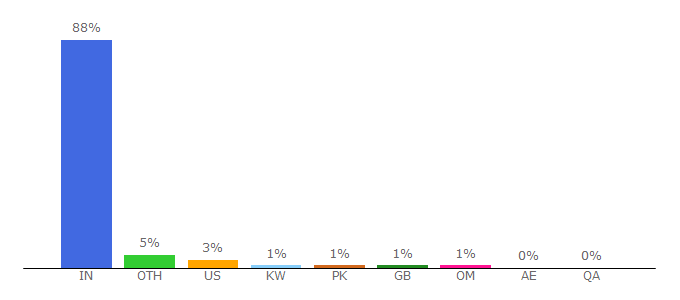 Top 10 Visitors Percentage By Countries for mmb.moneycontrol.com