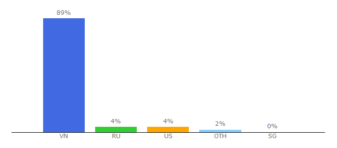 Top 10 Visitors Percentage By Countries for mmo4me.com
