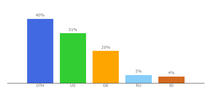 Top 10 Visitors Percentage By Countries for mmogosu.com