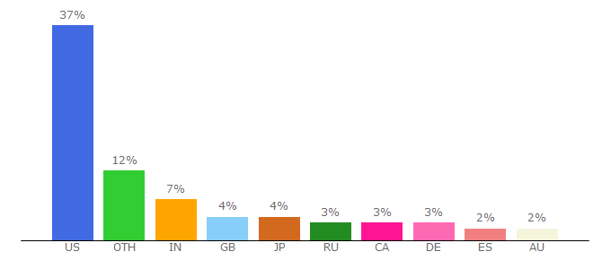 Top 10 Visitors Percentage By Countries for mms.gsfc.nasa.gov