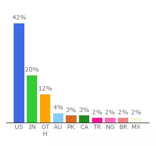 Top 10 Visitors Percentage By Countries for mmst.staging.wpengine.com