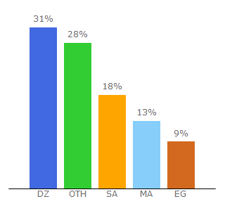 Top 10 Visitors Percentage By Countries for mngaar.com