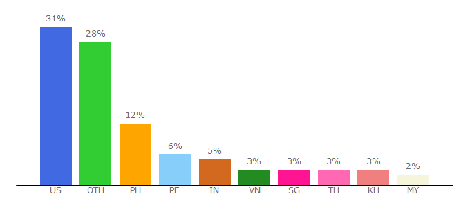 Top 10 Visitors Percentage By Countries for mnggo.net