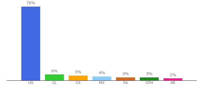 Top 10 Visitors Percentage By Countries for mnshangm.com