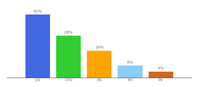 Top 10 Visitors Percentage By Countries for mnstate.edu