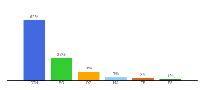 Top 10 Visitors Percentage By Countries for mo5talfoon.com