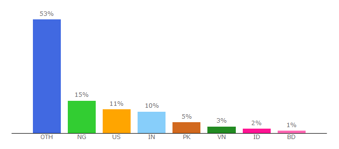 Top 10 Visitors Percentage By Countries for mob1ledev1ces.com